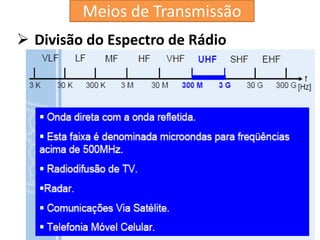  Divisão do Espectro de Rádio
Meios de Transmissão
 
