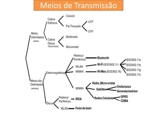 Meios de Transmissão
 