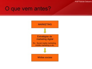 O que vem antes? MARKETING Estratégias de  marketing digital Ex.: Social media marketing,  mobile marketing e etc. Mídias sociais 