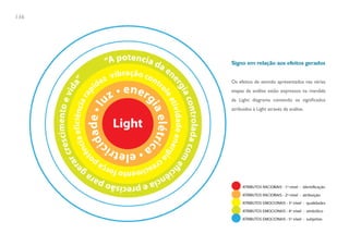 136




      Signo em relação aos efeitos gerados


      Os efeitos de sentido apresentados nas várias
      etapas da análise estão expressos na mandala
      da Light: diagrama contendo os significados
      atribuídos à Light através da análise.
 