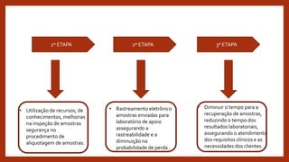 1º ETAPA 2º ETAPA 3º ETAPA
• Utilização de recursos, de
conhecimentos, melhorias
na inspeção de amostras
segurança no
procedimento de
aliquotagem de amostras.
• Rastreamento eletrônico
amostras enviadas para
laboratório de apoio
assegurando a
rastreabilidade e a
diminuição na
probabilidade de perda .
• Diminuir o tempo para a
recuperação de amostras,
reduzindo o tempo dos
resultados laboratoriais,
assegurando o atendimento
dos requisitos clínicos e as
necessidades dos clientes
 