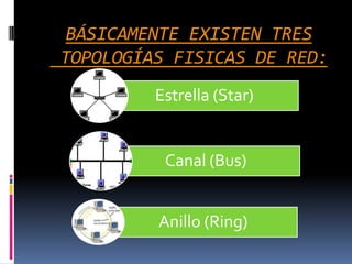 BÁSICAMENTE EXISTEN TRES
TOPOLOGÍAS FISICAS DE RED:
         Estrella (Star)


          Canal (Bus)


         Anillo (Ring)
 