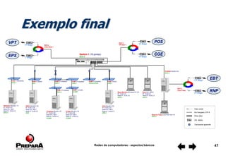 Redes de computadores - aspectos básicos 47
CGE
Switch-1 (16 portas)
DCO-3
128 Kbps
EBT
RNP
POS
64 Kbps
64 Kbps
64 Kbps
VPT
EPS
64 Kbps
2 Mbps
Diamante (Novell 4.11)
IP: 10.83.2.37
Rede IPX: ABC1
Rede IP: 10.83.2.0
DCO-3
Cristal (Novell 4.10)
IP: 10.83.2.36
Rede IPX: ABC1
Rede IP: 10.83.2.0
CI-DEF
Safira (Novell 4.10)
IP: 10.83.2.35
Rede IPX: ABC1
Rede IP: 10.83.2.0
DCE
Turquesa (Novell 4.10)
IP: 10.83.2.36
Rede IPX: ABC1
Rede IP: 10.83.2.0
CI-DRH
Onix (Novell 4.10)
IP: 10.83.2.33
Rede IPX: ABC1
Rede IP: 10.83.2.0
DPE-1
Rubi (AIX (IBM) )
IP: 10.83.2.2
Rede IP: 10.83.2.0
DCO-3
Água Marinha (Windows NT 4.0)
IP: 10.83.3.2
Rede IP: 10.83.3.0
DCO-3
Maquina Telpa (Linux Red Had 4.2)
DCO-3
FireWall (Solaris 2.6)
DCO-3
HUB-1 (Diamante)
DCO-3
HUB-1 (Safira)
ASJ
HUB-2 (Turquesa)
DSA-3
HUB-1 (Turquesa)
DSA-3
HUB-3 (Turquesa)
DSA-3
HUB-1 (Cristal)
CI-DEF
HUB-5 (Turquesa)
Almoxarifado
HUB-1 (Onix)
DPE-1
ROT-1
HP Sede 1
ROT-3
Cisco Telpa
ROT-2
Cisco Sede 1
Cabo serial
Par trançado UTP-5
Fibra ótica
Cto. dados
Transceiver aparente
Exemplo final
 
