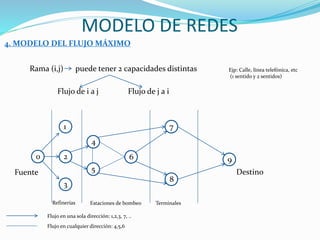 MODELO DE REDES
4. MODELO DEL FLUJO MÁXIMO
Rama (i,j) puede tener 2 capacidades distintas
Flujo de i a j Flujo de j a i
Ejp: Calle, línea telefónica, etc
(1 sentido y 2 sentidos)
0
1
2
3
4
5
6
7
8
9
Fuente Destino
Refinerías Estaciones de bombeo Terminales
Flujo en una sola dirección: 1,2,3, 7, ..
Flujo en cualquier dirección: 4,5,6
 