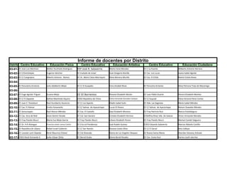 Informe de docentes por Distrito
Distrito Centro Educativo           Educación Fìsica                Centro Educativo                Educación Artística               Centro Educativo                 Educación Ciudadana
03-01- CE José Luis Martínez     Walter Hunfredo Rodríguez       EEP José R. Salaverría         Marta Irene Morales              CE C La Puente                    Wilberto Antonio Herrera

03-02- CE C/Sisimitepec          Eugenio Sánchez                 CE Esatado de Israel           Juan Gregorio Bonilla            CE Cas. Los Lucas                 Juana Isabel Aguilar

03-03- CE C/ Cangrejera          Alberto Antonio Ramos           CE Dr. Mario Calvo Marroquín   Silvia Morena Murillo            CE Cas. El CEGA                   Noemí Estela Rosas

03-04-
03-05- EE Parvularia Armenia     Julio Adalberto Mejía           CE C/ El Guayabo               Irma Amabel Rivas                EE Parvulria Armenia              Silvia Petrona Trejo de Mazariego

03-06-
03-07- CE Euge Aguilar Triguer   Susana Mejía                    CE EE Barrientos               Roxana Elizabeth Morán           CE Juan Pablo Duarte              Dinora Elizabeth Montes

03-08- CE C/ El Zapaote          Gefree Manfredo Aquino          COED República de China        Carlos Armando González Campos   CE C/ Suquiat                     Elena Victoria Pérez Cortez

03-09- CE Juan E. Pestalozzi     Raúl Humberto Ascencio          CE C/ Los Apante               Gladis Isabel Sulin              CE Hda. Las Segovias              María Isabel Méndez

03-10- CE Cas. El Palmar         Emilio Panameño                 CE C/ Salinas de Ayacachapa    Lucas Elí Rivera                 CE C/ Salinas de Ayacachapa       Nelson Oswaldo Méndez

03-11- CE Sensunapán             Raúl Alonso Méndez              CE Cas. El Castaño             Saly Elizabeth Moreira           CE Fray Patriciio Ruiz            Blanca EstelaSegura

03-12- CE Cas. Arca de Noé       Jesús Demin Parada              CE Col. San Genaro             Cristela Elizabeth Herrera       CEDelfina Rivas Vda. De Salazar   Víctor Armando Morales

03-13- CE Fray Flavián Mucci     María Eva Mejía García          CE Fray Flavián Mucci          Liliana Elizabeth Ponce          CE Fray Flavián Mucci             Marisol Candel Salguero

03-14- CE Dr. H R Alvergue       Francisco Javier Lemus Castro   CE d la col Ponderosa          José Rubén Guinea                COED Eduardo Salaverría           Marcos Abdulio Castillo

03-15- CE República de Líbano    Rafael Israel Calderón          CE C/ San Ramón                Roxana Estela Olivo              CE C/ El Zarzal                   Kely Callejas

03-16- CE Lisando Larín Zepeda   René Mauricio Chávez            CE Col Alvarado                Gloria de Los Angeles Vásquez    CE Nueva Santa Marta              Overdan Giovany Arévalo

03-17- COED René Armando A       Julio César Ortiz               CE Bernd Grabs                 Gloria Beralí Rosales            CE Cas. Costa Azul                Karina Lissth sánchez
 