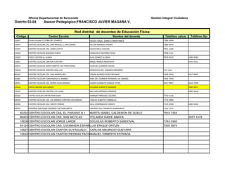 Oficina Departamental de Sonsonate                                                             Gestión Integral Ciudadana
Distrito 03-04           Asesor Pedagógico;FRANCISCO JAVIER MAGAÑA V.

                                                     Red distrital de docentes de Educación Física
 Código                      Centro Escolar                                         Nombre del docente             Telefóno celuar     Teléfono fijo
10621     CEntro Escolar C.CEIBA DEL CHARCO                   HUGO SAUL ZANCO MARTINES                           7396 5456
10614     CENTRO ESCOLAR CAS. SAN MIGUEL C, SAN ISIDRO        VICTOR MANUEL PALMA                                7080 9076
64044     CENTRO ESCOLAR CAS. LOMA CHATA                      GILMA NELLI AVALOS                                 7941 1196
10620     CENTRO ESCOLAR ROSARIO CEREN                        FRANCISCO ANTONIO VEGA                             7098 5141
10629     COED CANTON EL SUNZA                                ALEX GOMEZ ALEGRIA                                 7870 9533            2483 4093
10631     CENTRO ESCOLAR CANTON CUNTAN                        ANGEL RAMOS MONTOYA                                                     2453 5512
10615     CENTRO ESCOLAR SANTA MARTA LAS TRINCHERAS           FLOR DEL CARMEN UCEDA
10630     CENTRO ESCOLAR CANTON SAN LUIS                      GENOVEVA DEL CARMEN ORDOÑES                        7451 1663

86402     CENTRO ESCOLAR CAS. SAN MARCELINO                   OSMIN ALONSO PEREZ RECINOS                         7269 2054            2417 8647
60285     CENTRO ESCOLAR COMUNIDAD EL BAMBU                   RINA DEL CARMEN HERNADEZ DE RAMOS                  7905 7440
64041     CENTRO ESCOLAR CAS. MARIA AUXILIADORA               JUANA ELIZABETH GARCIA TEPAS                       7817 9897            2413 7094
10626     COED CANTON SAN ISIDRO                              RICARDO ALBERTO RAMIREZ                                                 2483 4671
10622     CENTRO ESCOLAR CANTON LAS LAJAS                     WILLIAN ANTONIO HERRERA                                                 2483 4418
60166     CENTRO ESCOLAR CANTON SHON SHON                     HERNAN TRINIDAD CACERES                            7743 5136
64039     CENTRO ESCOLAR CAS. LAS MARIAS CANTON LAS MARIAS.   CARLOS ALBERTO CARBALLO                            7735 8360
64040     CENTRO ESCOLAR CAS. SANTO TOMAS                     SAUL DOMINGUEZ CHAVEZ                              7165 0500            2483 4424
64043     CENTRO ESCOLAR CASERIO LA CHACARITS                 DOLORES DEL TRANSITO SARMIENTO                     7165 7121

    82252 CENTRO ESCOLAR CAS. EL PARAISO N 1 MARTA ISABEL CALDERON DE QUELE                                      7915 7354
    86403 CENTRO ESCOLAR CAS. SAN NICOLAS    YOLANDA HAIDE AMAYA                                                                      2451 1479
    10639 CENTRO ESCOLAR JORGE LARDE         DOUGLAS ROBERTO SANDOVAL                                            7743 0340
    64124 CENTRO ESCOLAR CAS. QYEBRADA ESPAÑOLA ERIQUE ORTIZN
                                             LUIS                                                                7005 5875
    10627 CENTRO ESCOLAR CANTON CUYAGUALO CARLOS MAURICIO GUEVARA
    10624 CENTRO ESCOLAR CANTON PIEDRAS PACHAS
                                             MANUEL ERNESTO ESTRADA
 