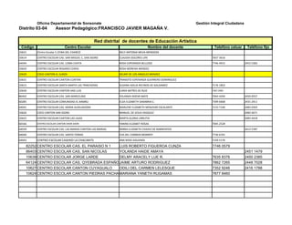 Oficina Departamental de Sonsonate                                                               Gestión Integral Ciudadana
Distrito 03-04          Asesor Pedagógico:FRANCISCO JAVIER MAGAÑA V.

                                                   Red distrital de docentes de Educación Artística
 Código                        Centro Escolar                                         Nombre del docente             Telefóno celuar     Teléfono fijo
10621     CEntro Escolar C.CEIBA DEL CHARCO                   NELY ANTONIA MEJIA MENDOZA
10614     CENTRO ESCOLAR CAS. SAN MIGUEL C, SAN ISIDRO        CLAUDIA DOLORES LIPE                                 7657 3616
64044     CENTRO ESCOLAR CAS. LOMA CHATA                      ROSA ESPERANZA BELLOSO                               7746 4915            2453 5283
10620     CENTRO ESCOLAR ROSARIO CEREN                        ROSA MORENA MENDEZ
10629     COED CANTON EL SUNZA                                DELMY DE LOS ANGELES MENDEZ
10631     CENTRO ESCOLAR CANTON CUNTAN                        TRANSITO ESPERANZA GUERRERO DOMINGUEZ
10615     CENTRO ESCOLAR SANTA MARTA LAS TRINCHERAS           SUSANA ADILIA RECINOS DE GALDAMEZ                    7176 1852
10630     CENTRO ESCOLAR CANTON SAN LUIS                      ILARIA BATRES DE RUIZ                                7307 2995

86402     CENTRO ESCOLAR CAS. SAN MARCELINO                   YOLANDA NOEMI MATE                                   7044 4294            2450 0557
60285     CENTRO ESCOLAR COMUNIDAD EL BAMBU                   ELSA ELIZABETH SANABRIA C.                           7399 6668            2431 2411
64041     CENTRO ESCOLAR CAS. MARIA AUXILIADORA               MARLENE ELIZABETH MENJIVAR ESCALANTE                 7133 7140            2483 0303
10626     COED CANTON SAN ISIDRO                              MANUEL DE JESUS VASQUEZ                                                   2483 4671
10622     CENTRO ESCOLAR CANTON LAS LAJAS                     MARTA GLORIA URRUTIA                                                      2483 4418
60166     CENTRO ESCOLAR CANTON SHON SHON                     YANIRA ELIZABET ROSAS                                7045 2528
64039     CENTRO ESCOLAR CAS. LAS MARIAS CANTON LAS MARIAS.   MIRNA ELIZABETH CHAVEZ DE BARRIENTOS                                      2413 5787
64040     CENTRO ESCOLAR CAS. SANTO TOMAS                     EVA DEL CARMEN MONROY                                7736 6191
64043     CENTRO ESCOLAR CASERIO LA CHACARITS                 ANA ROSA SIGUENZA                                    7149 5176

    82252 CENTRO ESCOLAR CAS. EL PARAISO N 1 LUIS ROBERTO FIGUEROA CUNZA                                           7746 0579
    86403 CENTRO ESCOLAR CAS. SAN NICOLAS    YOLANDA HAIDE AMAYA                                                                        2451 1479
    10639 CENTRO ESCOLAR JORGE LARDE         DELMY ARACELY LUE R.                                                  7635 8376            2450 2385
    64124 CENTRO ESCOLAR CAS. QYEBRADA ESPAÑOLA
                                             JAIME ARTURO RODRIGUEZ                                                7862 7265            2448 7028
    10627 CENTRO ESCOLAR CANTON CUYAGUALO    ODILI DEL CARMEN LELESQUE                                             7352 9246            2416 1788
    10624 CENTRO ESCOLAR CANTON PIEDRAS PACHAS
                                             MARIANA YANETH RUGAMAS                                                7877 8460
 