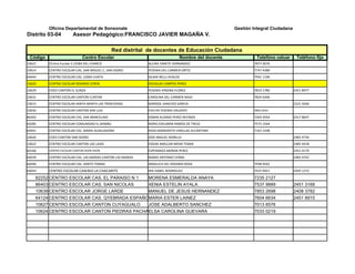 Oficina Departamental de Sonsonate                                                         Gestión Integral Ciudadana
Distrito 03-04          Asesor Pedagógico:FRANCISCO JAVIER MAGAÑA V.

                                               Red distrital de docentes de Educación Ciudadana
 Código                       Centro Escolar                                    Nombre del docente             Telefóno celuar     Teléfono fijo
10621     CEntro Escolar C.CEIBA DEL CHARCO                   ALCIRA YANETE HERNANDEZ                        7877 0076
10614     CENTRO ESCOLAR CAS. SAN MIGUEL C, SAN ISIDRO        YESENIA DEL CARMEN ORTIZ                       7747 4389
64044     CENTRO ESCOLAR CAS. LOMA CHATA                      GILMA NELLI AVALOS                             7941 1196
10620     CENTRO ESCOLAR ROSARIO CEREN                        DOUGLAS CAMPOS PEREZ
10629     COED CANTON EL SUNZA                                YESENIA VIRGINA FLORES                         7819 1780            2451 8977
10631     CENTRO ESCOLAR CANTON CUNTAN                        CAROLINA DEL CARMEN NAJO                       7824 6306
10615     CENTRO ESCOLAR SANTA MARTA LAS TRINCHERAS           MARISOL SANCHEZ GARCIA                                              2315 3036
10630     CENTRO ESCOLAR CANTON SAN LUIS                      EVELYN YESENIA VALIENTE                        7856 O243

86402     CENTRO ESCOLAR CAS. SAN MARCELINO                   OSMIN ALONSO PEREZ RECINOS                     7269 2054            2417 8647
60285     CENTRO ESCOLAR COMUNIDAD EL BAMBU                   NORIS EDELMIRA RAMOS DE TREJO                  7573 1564
64041     CENTRO ESCOLAR CAS. MARIA AUXILIADORA               ROSA MARGARITA VARILLAS ALCANTARA              7163 1548
10626     COED CANTON SAN ISIDRO                              JOSE MIGUEL BONILLA                                                 2483 4736
10622     CENTRO ESCOLAR CANTON LAS LAJAS                     EDGAR AMILCAR MENA TEBAN                                            2483 4418
60166     CENTRO ESCOLAR CANTON SHON SHON                     ESPERANZA MORAN PEREZ                                               2451 0170
64039     CENTRO ESCOLAR CAS. LAS MARIAS CANTON LAS MARIAS.   MARIO ANTONIO CERNA                                                 2483 4742
64040     CENTRO ESCOLAR CAS. SANTO TOMAS                     ANGELICA DEL ROSARIO ROSA                      7938 9562
64043     CENTRO ESCOLAR CASERIO LA CHACARITS                 IRIS ISABEL RODRIGUEZ                          7425 4921            2429 1272

    82252 CENTRO ESCOLAR CAS. EL PARAISO N 1 MORENA ESMERALDA ANAYA                                          7235 2127
    86403 CENTRO ESCOLAR CAS. SAN NICOLAS    XENIA ESTELIN AYALA                                             7537 9889            2451 3168
    10639 CENTRO ESCOLAR JORGE LARDE         MANUEL DE JESUS HERNANDEZ                                       7853 2698            2408 3782
    64124 CENTRO ESCOLAR CAS. QYEBRADA ESPAÑOLA
                                             MARIA ESTER LAINEZ                                              7604 6634            2451 8915
    10627 CENTRO ESCOLAR CANTON CUYAGUALO    JOSE ADALBERTO SANCHEZ                                          7013 6576
    10624 CENTRO ESCOLAR CANTON PIEDRAS PACHASLSA CAROLINA GUEVARA
                                             E                                                               7033 0219
 