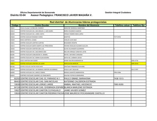 Oficina Departamental de Sonsonate                                                               Gestión Integral Ciudadana
Distrito 03-04          Asesor Pedagógico: FRANCISCO JAVIER MAGAÑA V.

                                                  Red distrital de Alumnos/as líderes protagonistas
 Código                       Centro Escolar                                         Nombre del Alumno/a               Telefóno celuar    Teléfono fijo
10621     CEntro Escolar C.CEIBA DEL CHARCO                   MARLENE MARISELA MARTINEZ
10614     CENTRO ESCOLAR CAS. SAN MIGUEL C, SAN ISIDRO        BORIS EDUARDO OLMEDO
64044     CENTRO ESCOLAR CAS. LOMA CHATA                      CRISSIA YASMIN ARIAS LOPEZ
10620     CENTRO ESCOLAR ROSARIO CEREN                        MARITZA                                              7377 8742
10629     COED CANTON EL SUNZA                                CARLOS ELVIS SAEZ
10631     CENTRO ESCOLAR CANTON CUNTAN                        BENJAMIN CRESPIN
10615     CENTRO ESCOLAR SANTA MARTA LAS TRINCHERAS           YOVANI OSVALDO ALEMAN GUILLEN
10630     CENTRO ESCOLAR CANTON SAN LUIS                      ALEXIS ALEXANDER GUERRERO                            0

86402     CENTRO ESCOLAR CAS. SAN MARCELINO                   MELVIN ENRIQUE SANCHEZ LATIN
60285     CENTRO ESCOLAR COMUNIDAD EL BAMBU                   RAFAEL ANTONIO CARDONA
64041     CENTRO ESCOLAR CAS. MARIA AUXILIADORA               SOFIA DEL CARMEN USEDA
10626     COED CANTON SAN ISIDRO                              HENRY WILFREJIVARENDO M                                                    2483 4736
10622     CENTRO ESCOLAR CANTON LAS LAJAS                     IRVIN ALEXIS MERCHE                                                        2483 4418
60166     CENTRO ESCOLAR CANTON SHON SHON                     CRISTIAN FERNANDO GUEVARA
64039     CENTRO ESCOLAR CAS. LAS MARIAS CANTON LAS MARIAS.   YESICA LISET AGUILAR                                                       2413 5787
64040     CENTRO ESCOLAR CAS. SANTO TOMAS                     MOISES ALBERTO BARRIENTOS                            7902 8786
64043     CENTRO ESCOLAR CASERIO LA CHACARITS                 ADILENE PATRICIA MANGANDI

    82252 CENTRO ESCOLAR CAS. EL PARAISO N 1 PAULO ISMAEL BARAHONA                                                 7438 1013
    86403 CENTRO ESCOLAR CAS. SAN NICOLAS    KATERINE CALDERON ESTRADA
    10639 CENTRO ESCOLAR JORGE LARDE         ANIBAL ANATAEL ASCENCIO                                               7993 8355
    64124 CENTRO ESCOLAR CAS. QYEBRADA ESPAÑOLA
                                             BLANCA MARLENE ESTRADA
    10627 CENTRO ESCOLAR CANTON CUYAGUALO    JAIME XAVIER GOMEZ
    10624 CENTRO ESCOLAR CANTON PIEDRAS PACHASOSE MAURICIO POCASANGRE CASTILLO
                                             J
 