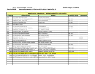 Oficina Departamental de Sonsonate                                                      Gestión Integral Ciudadana
Distrito 03-04          Asesor Pedagógico: FRANCISCO JAVIER MAGAÑA V.

                                              Red distrital de Padres y Madres de Apoyo Comunitario
 Código                      Centro Escolar                                              Nombre             Telefóno celuar     Teléfono fijo
10621     CEntro Escolar C.CEIBA DEL CHARCO                   GERARDO ANDRES MACUA
10614     CENTRO ESCOLAR CAS. SAN MIGUEL C, SAN ISIDRO        DINORA DEL CARMEN CATACHO                   7601 0218
64044     CENTRO ESCOLAR CAS. LOMA CHATA                      ROXANA NOEMY RAMOS                          7725 7111
10620     CENTRO ESCOLAR ROSARIO CEREN                        GILMA SALINAS                               7129 2811
10629     COED CANTON EL SUNZA
10631     CENTRO ESCOLAR CANTON CUNTAN                        FRANCISCO GIRON                             7735 8491
10615     CENTRO ESCOLAR SANTA MARTA LAS TRINCHERAS           INES SERAFIN GOMEZ PEÑA                     7244 7767
10630     CENTRO ESCOLAR CANTON SAN LUIS                      FELIX ANTONIO GUERRERO
86402     CENTRO ESCOLAR CAS. SAN MARCELINO                   HERLINDA GUARDADO DE FLORES
60285     CENTRO ESCOLAR COMUNIDAD EL BAMBU                   MARTA ALICIA PEREZ G.                       7385 5613
64041     CENTRO ESCOLAR CAS. MARIA AUXILIADORA               FELIX DE JESUS CRISTALES                    7115 5400
10626     COED CANTON SAN ISIDRO                              RANIRO ALFREDO ORANTES                                           2483 4736
10622     CENTRO ESCOLAR CANTON LAS LAJAS                     SOFIA AGUILAR                                                    2483 4418
60166     CENTRO ESCOLAR CANTON SHON SHON                     MAURICIO REMBERTO GUEVARA
64039     CENTRO ESCOLAR CAS. LAS MARIAS CANTON LAS MARIAS.   SARA ANTONIA AGUILAR DE GARAY
64040     CENTRO ESCOLAR CAS. SANTO TOMAS                     LIDUVINA DEL CARMEN MENDEZ                  7096 2928
64043     CENTRO ESCOLAR CASERIO LA CHACARITS                 ELBA YANIRA AGUILAR

    82252 CENTRO ESCOLAR CAS. EL PARAISO N 1 VILMA ANTONIA DE AGUILAR                                     7515 0867
    86403 CENTRO ESCOLAR CAS. SAN NICOLAS    EDWIN ADELSON CALDERON
    10639 CENTRO ESCOLAR JORGE LARDE         AMANDA MARGOTH GALAN                                         7293 8108
    64124 CENTRO ESCOLAR CAS. QYEBRADA ESPAÑOLA
                                             GONZALO NAPOLEON MOLINA
    10627 CENTRO ESCOLAR CANTON CUYAGUALO SILVIA YANET DOMINGUEZ
    10624 CENTRO ESCOLAR CANTON PIEDRAS PACHAS
                                             JUAN ANTONIO HERNANDEZ
 