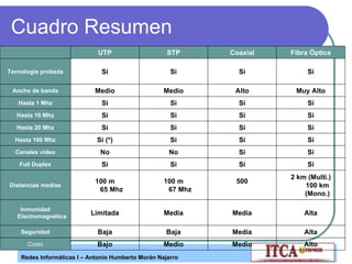 Cuadro Resumen   UTP STP Coaxial Fibra Óptica Tecnología probada Si Si Si Si Ancho de banda Medio Medio Alto Muy Alto Hasta 1 Mhz Si Si Si Si Hasta 10 Mhz Si Si Si Si Hasta 20 Mhz Si Si Si Si Hasta 100 Mhz Si (*) Si Si Si Canales video No No Si Si Full Duplex Si Si Si Si Distancias medias 100 m 65 Mhz 100 m 67 Mhz 500 2 km (Multi.) 100 km (Mono.) Inmunidad Electromagnética Limitada Media Media Alta Seguridad Baja Baja Media Alta Costo Bajo Medio Medio Alto 