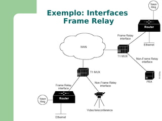 Frame Relay É um padrão de mercado para soluções de interconexão até 2 Mbps – (primeira aparição em 1984) 