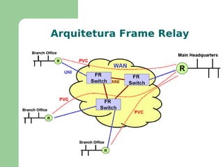 Frame Relay Serviço de telecomunicações baseado em circuito virtual e adequado para interconexão de LAN’s e comunicação entre dois pontos de uma WAN 