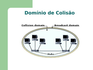 Não se pode realizar projetos apropriados de rede somente com repetidores-Hub (camada física) 