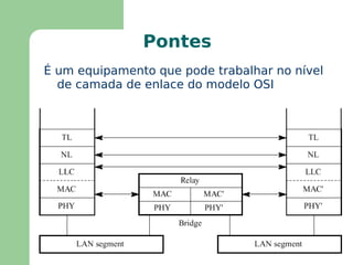Níveis de Interconexão de Redes Física Enlace de Dados Rede Transporte Sessão Apresentação Aplicação Repetidores ( repeaters ) Pontes ( bridges ) -  Switches Roteadores ( routers ) Gateways 
