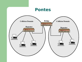Domínio de Colisão É um segmento de rede onde uma colisão atinja todas as estações 