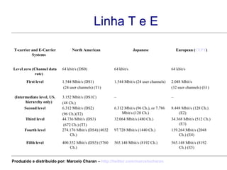 Linha T e E 565.148 Mbit/s (8192 Ch.) (E5) 565.148 Mbit/s (8192 Ch.) 400.352 Mbit/s (DS5) (5760 Ch.) Fifth level 139.264 Mbit/s (2048 Ch.) (E4) 97.728 Mbit/s (1440 Ch.) 274.176 Mbit/s (DS4) (4032 Ch.) Fourth level 34.368 Mbit/s (512 Ch.) (E3) 32.064 Mbit/s (480 Ch.) 44.736 Mbit/s (DS3) (672 Ch.) (T3) Third level 8.448 Mbit/s (128 Ch.) (E2) 6.312 Mbit/s (96 Ch.), or 7.786 Mbit/s (120 Ch.) 6.312 Mbit/s (DS2)  (96 Ch.)(T2) Second level – – 3.152 Mbit/s (DS1C)  (48 Ch.) (Intermediate level, US. hierarchy only) 2.048 Mbit/s  (32 user channels) (E1) 1.544 Mbit/s (24 user channels) 1.544 Mbit/s (DS1) (24 user channels) (T1) First level 64 kbit/s 64 kbit/s 64 kbit/s (DS0) Level zero (Channel data rate) European ( CEPT ) Japanese North American T-carrier and E-Carrier Systems Produzido e distribuído por: Marcelo Charan –  http:// twitter.com/marcelocharan 
