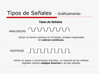 Tipos de Señales  - Gráficamente- Tipos de Señales ANALOGICAS DIGITALES Varían en forma contínua en el tiempo, emplea magnitudes de  valores contínuos . Varían en pasos o incrementos discretos. La mayoría de las señales  digitales utilizan  códigos binarios  o de dos estados  