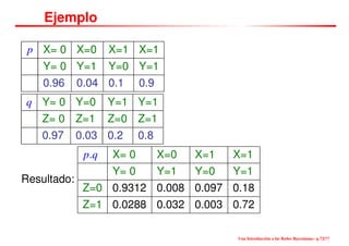 Ejemplo
p X= 0 X=0 X=1 X=1
Y= 0 Y=1 Y=0 Y=1
0.96 0.04 0.1 0.9
q Y= 0 Y=0 Y=1 Y=1
Z= 0 Z=1 Z=0 Z=1
0.97 0.03 0.2 0.8
Resultado:
p.q X= 0 X=0 X=1 X=1
Y= 0 Y=1 Y=0 Y=1
Z=0 0.9312 0.008 0.097 0.18
Z=1 0.0288 0.032 0.003 0.72
Una Introducción a las Redes Bayesianas– p.72/??
 