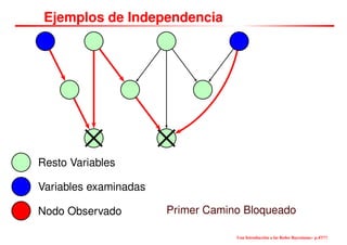Ejemplos de Independencia
Nodo Observado
Variables examinadas
Resto Variables
× ×
Primer Camino Bloqueado
Una Introducción a las Redes Bayesianas– p.47/??
 