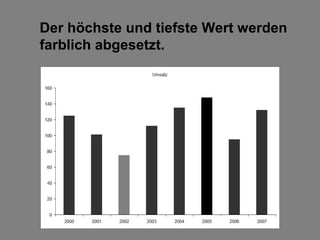 Der höchste und tiefste Wert werden
farblich abgesetzt.
 