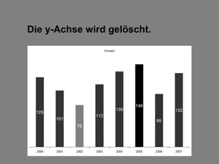 Die y-Achse wird gelöscht.
 