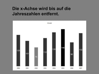 Die x-Achse wird bis auf die
Jahreszahlen entfernt.
 