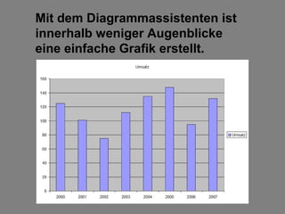 Mit dem Diagrammassistenten ist
innerhalb weniger Augenblicke
eine einfache Grafik erstellt.
 