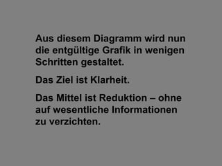 Aus diesem Diagramm wird nun
die entgültige Grafik in wenigen
Schritten gestaltet.
Das Ziel ist Klarheit.
Das Mittel ist Reduktion – ohne
auf wesentliche Informationen
zu verzichten.
 