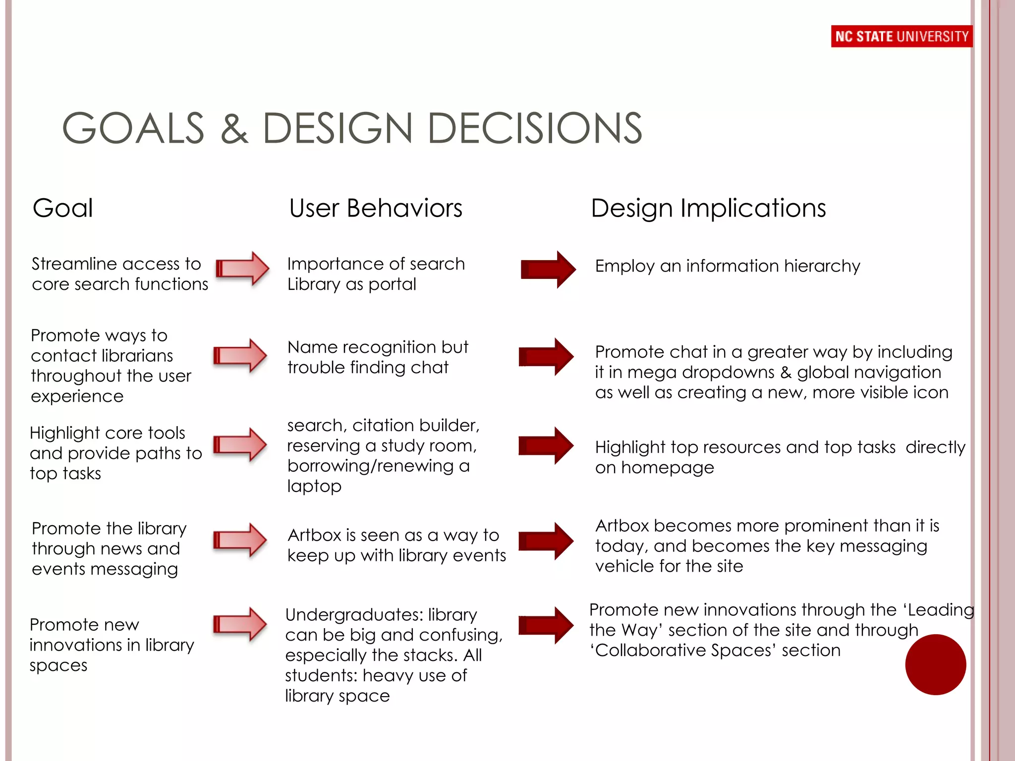 GOALS & DESIGN DECISIONS Goal User Behaviors Design Implications Streamline access to core search functions Promote ways to contact librarians throughout the user experience  Highlight core tools and provide paths to top tasks  Promote the library through news and events messaging Promote new innovations in library spaces  Importance of search Library as portal Name recognition but trouble finding chat search, citation builder, reserving a study room, borrowing/renewing a laptop Artbox is seen as a way to keep up with library events Undergraduates: library can be big and confusing, especially the stacks. All students: heavy use of library space Employ an information hierarchy Promote chat in a greater way by including it in mega dropdowns & global navigation as well as creating a new, more visible icon Highlight top resources and top tasks  directly on homepage Artbox becomes more prominent than it is today, and becomes the key messaging vehicle for the site Promote new innovations through the ‘Leading the Way’ section of the site and through ‘Collaborative Spaces’ section  
