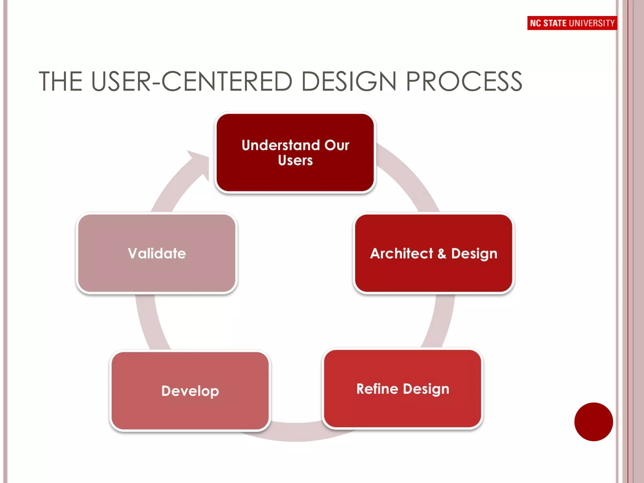 THE USER-CENTERED DESIGN PROCESS 