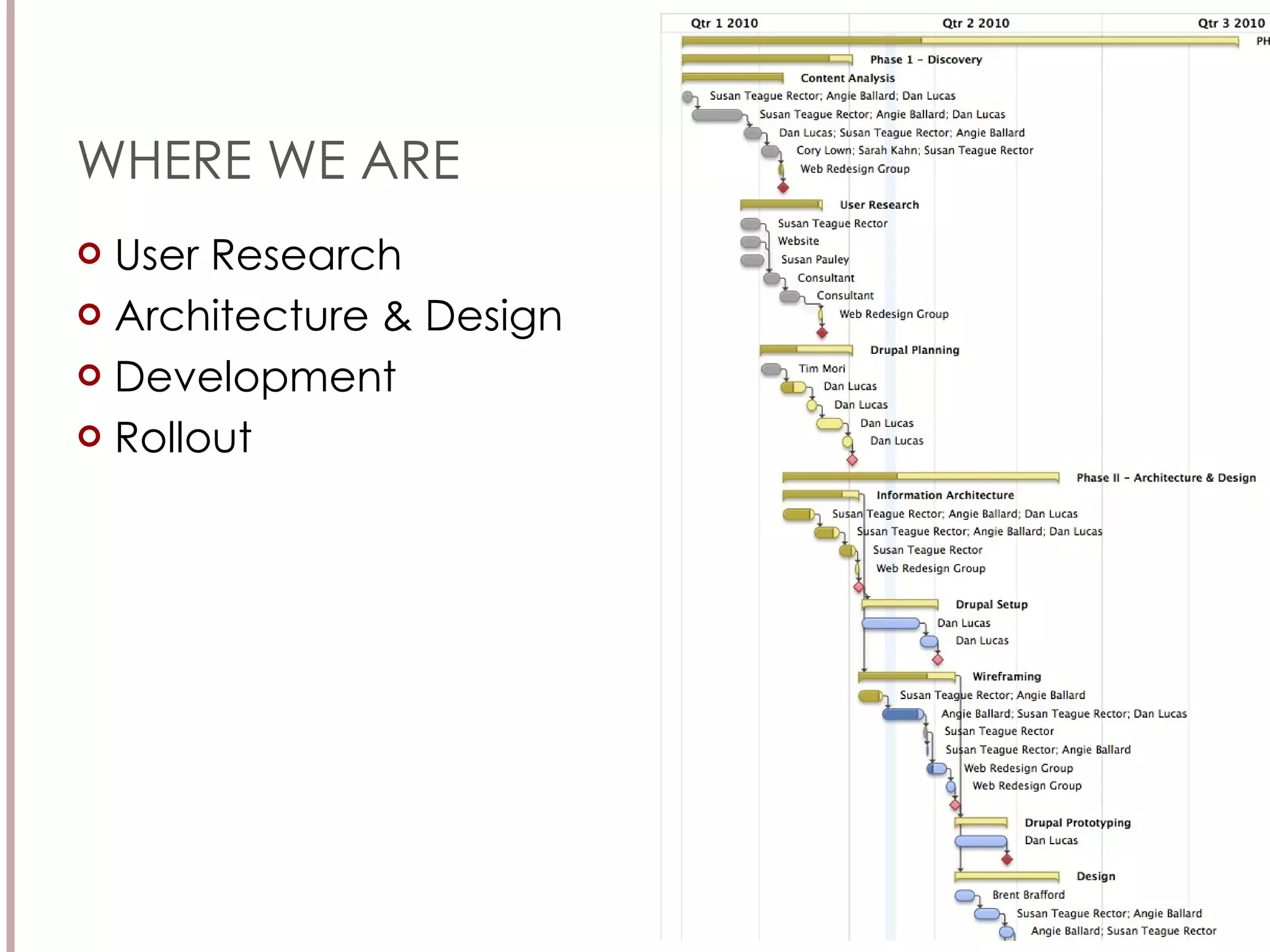 WHERE WE ARE User Research Architecture & Design Development Rollout 