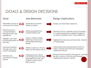 GOALS & DESIGN DECISIONS Goal User Behaviors Design Implications Streamline access to core search functions Promote ways to contact librarians throughout the user experience  Highlight core tools and provide paths to top tasks  Promote the library through news and events messaging Promote new innovations in library spaces  Importance of search Library as portal Name recognition but trouble finding chat search, citation builder, reserving a study room, borrowing/renewing a laptop Artbox is seen as a way to keep up with library events Undergraduates: library can be big and confusing, especially the stacks. All students: heavy use of library space Employ an information hierarchy Promote chat in a greater way by including it in mega dropdowns & global navigation as well as creating a new, more visible icon Highlight top resources and top tasks  directly on homepage Artbox becomes more prominent than it is today, and becomes the key messaging vehicle for the site Promote new innovations through the ‘Leading the Way’ section of the site and through ‘Collaborative Spaces’ section  