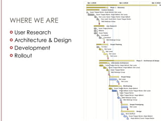 WHERE WE ARE User Research Architecture & Design Development Rollout 