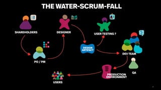 27
SHAREHOLDERS DESIGNER
DEV TEAM
USER TESTING ?
DESIGN
ARTIFACT
PRODUCTION
ENVIRONMENT
PO / PM
USERS
QA
THE WATER-SCRUM-FALL
 