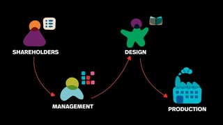 SHAREHOLDERS
MANAGEMENT
DESIGN
PRODUCTION
 