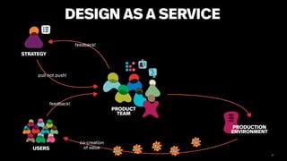 67
DESIGN AS A SERVICE
PRODUCT
TEAM
PRODUCTION
ENVIRONMENT
USERS
feedback!
co-creation
of value
pull not push!
feedback!
STRATEGY
 