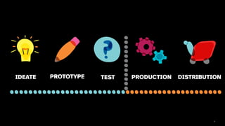 8
IDEATE PROTOTYPE TEST DISTRIBUTIONPRODUCTION
 