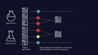 Experiment B
Design
generation
Weak design are eliminated or combined.
Strong design are further developed.
Experiment A
 
