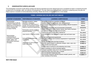 NOT FOR SALE
II. KINDERGARTEN CURRICULUM GUIDE
The Kindergarten Curriculum Guide (KCG) contains the learning standards set at the national level and is considered as basis in monitoring the level
of attainment of knowledge, skills, and attitude of Kindergartners. This also determines the qualification standards in preparing every five-year old
Filipino learner to transition to formal elementary schooling. Please see Annex on KCG Manual for a more details.
THEME I: KNOWING WHO WE ARE AND OUR FAMILIES
CONTENT STANDARDS PERFORMANCE STANDARDS LEARNING COMPETENCIES CODE
Demonstrates
understanding of attitude,
emotions, similarities and
differences of oneself and
others including the
concept of family.
Demonstrates
understanding of
importance of physical
health, safety, and
appropriate movement
concepts.
Manages emotions, makes
decisions, recognizes
similarities and differences of
people, and expresses oneself
based on personal experiences.
Participates actively in various
physical activities.
Uses hands in creating models.
Performs coordinated body
movements.
Takes care of one’s physical
health and safety.
Recognize oneself as a member of a family. K-S-I-1
Express oneself through music, arts, and movement. K-S-I-2
Demonstrate ability to respond appropriately in different situations
and events.
K-S-I-3
Demonstrate locomotor and non-locomotor movements. K-S-I-IV-4
Identify one’s given name, friends' names, their family members,
and common things they use found at home. K-L-I-1
Produce the sound of the letter it stands for. K-L-I-IV-2
Write the letters of the alphabet in upper-case and lower-case
form.
K-L-I-IV-3
Narrate one’s personal experiences. K-L-I-IV-4
Use polite greetings and courteous expressions in appropriate
situations.
K-L-I-IV-5
Identify the body parts and their functions. K-PNE-I-1
Describe objects based on attributes (shapes, sizes, uses, etc.)
using senses and body parts.
K-PNE-I-2
Practice ways of caring for and protecting one’s body. K-PNE-I-3
Match numerals to a set of concrete objects. K-M-I-IV-1
Compare quantities using one to one correspondence to
determine which has more, less, or equal.
K-M-I-IV-2
Use non-standard measuring tools. K-M-I-II-3
Demonstrate respectful attitude towards oneself, parents, and
other members of the family.
K-GMRC-I-1
 
