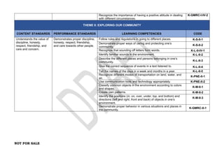 NOT FOR SALE
Recognize the importance of having a positive attitude in dealing
with different circumstances.
K-GMRC-I-IV-2
THEME II: EXPLORING OUR COMMUNITY
CONTENT STANDARDS PERFORMANCE STANDARDS LEARNING COMPETENCIES CODE
Understands the value of
discipline, honesty,
respect, friendship, and
care and concern.
Demonstrates proper discipline,
honesty, respect, friendship,
and care towards other people.
Follow rules and regulations in going to different places. K-S-II-1
Demonstrate proper ways of caring and protecting one’s
community.
K-S-II-2
Recognize that sounding off letters form words. K-L-II-IV-1
Identify familiar sounds in the environment. K-L-II-2
Describe the different places and persons belonging in one’s
community. K-L-II-3
Give the correct sequence of events in a text listened to. K-L-II-4
Tell the names of the days in a week and months in a year. K-L-II-5
Recognize different modes of transportation on land, water, and
air.
K-PNE-II-1
Use communication tools and technology appropriately. K-PNE-II-2
Classify common objects in the environment according to colors
and shapes.
K-M-II-1
Create own patterns. K-M-II-2
Identify the positions (in, on, over, under, top, and bottom) and
directions (left and right, front and back) of objects in one’s
environment.
K-M-II-3
Demonstrate proper behavior in various situations and places in
the community.
K-GMRC-II-1
 