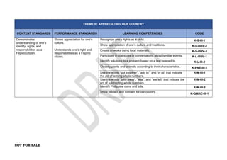 NOT FOR SALE
THEME III: APPRECIATING OUR COUNTRY
CONTENT STANDARDS PERFORMANCE STANDARDS LEARNING COMPETENCIES CODE
Demonstrates
understanding of one’s
identity, rights, and
responsibilities as a
Filipino citizen.
Shows appreciation for one’s
culture.
Understands one’s right and
responsibilities as a Filipino
citizen.
Recognize one’s rights as a child. K-S-III-1
Show appreciation of one’s culture and traditions. K-S-III-IV-2
Create artworks using local materials. K-S-III-IV-3
Participate in dialogues or conversations about familiar events. K-L-III-IV-1
Identify solutions to a problem based on a text listened to. K-L-III-2
Classify plants and animals according to their characteristics. K-PNE-III-1
Use the words “put together”, “add to”, and “in all” that indicate
the act of adding whole numbers.
K-M-III-1
Use the words “take away”, “less”, and “are left” that indicate the
act of subtracting whole numbers.
K-M-III-2
Identify Philippine coins and bills. K-M-III-3
Show respect and concern for our country.
K-GMRC-III-1
 