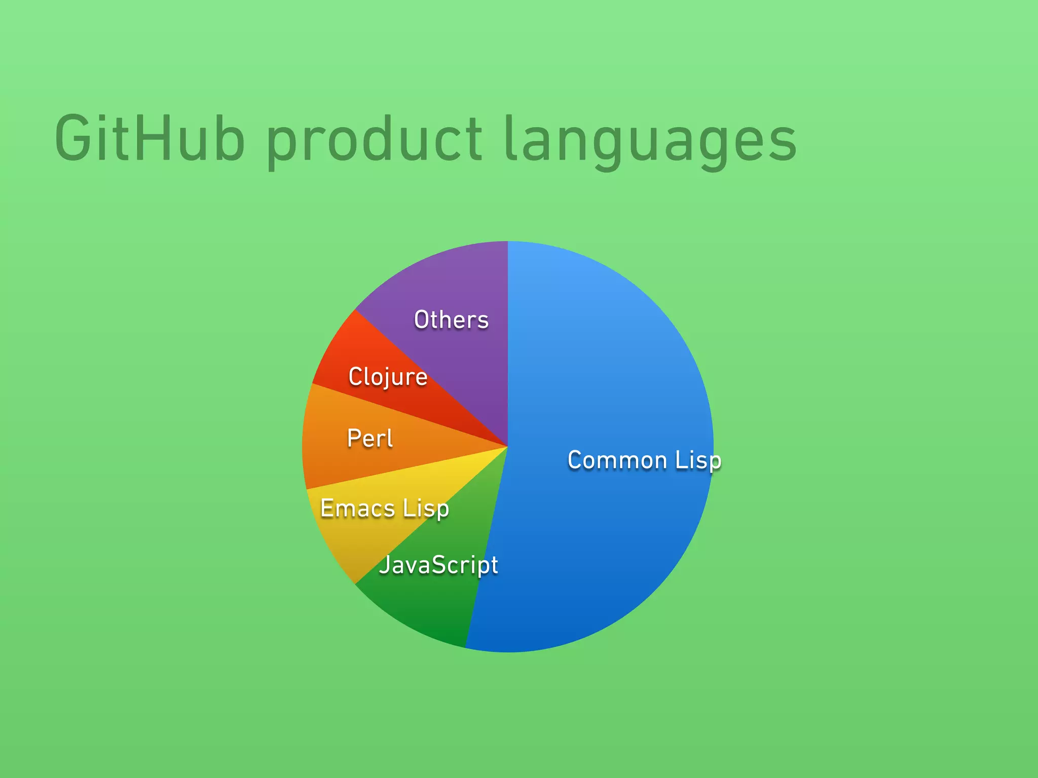 GitHub product languages 
Others 
Clojure 
Perl 
Emacs Lisp 
JavaScript 
Common Lisp 
 