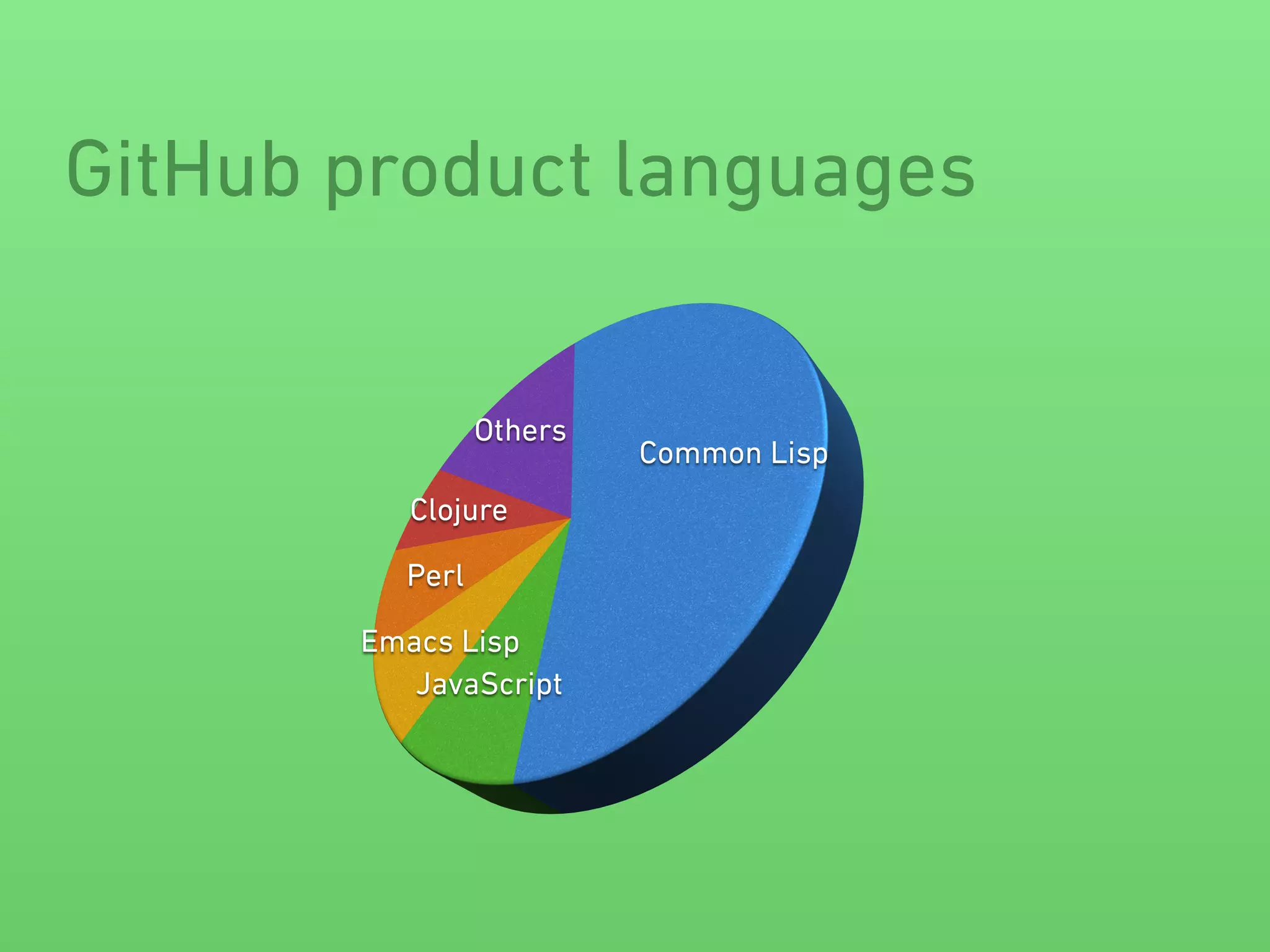 GitHub product languages 
 