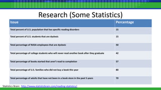 Research (Some Statistics)
Issue Percentage
Total percent of U.S. population that has specific reading disorders 15
Total percent of U.S. students that are dyslexic 15
Total percentage of NASA employees that are dyslexic 50
Total percentage of college students who will never read another book after they graduate 42
Total percentage of books started that aren’t read to completion 57
Total percentage of U.S. families who did not buy a book this year 80
Total percentage of adults that have not been in a book store in the past 5 years 70
Statistics Brain: http://www.statisticbrain.com/reading-statistics/.
 