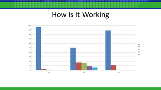 How Is It Working
0
10
20
30
40
50
60
70
80
90
100
C1 C2 C3
A
B
C
D
F
 