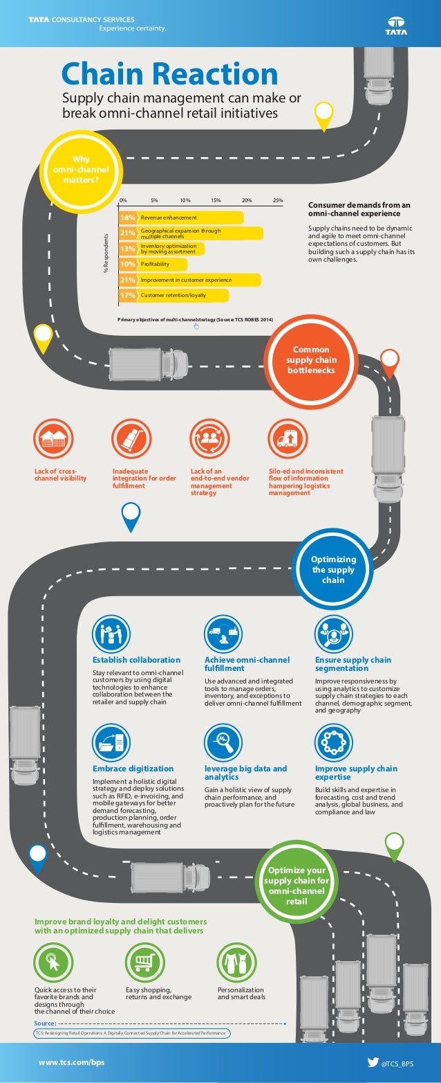 supply chain management can make or break omni channel chain link size chart