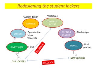 INVESTIGATE
Redesigning the student lockers
EXPLORE
IMPROVE
CONSTRUCT
& TEST
REFINE &
DEVELOP
INSTALL
NEW LOCKERS
OLD LOCKERS
•Opportunities
•Ideas
•Concepts
•Current design •Prototype
•Final design
•Final
product•Flaws
FEEDBACK
FEEDBACK
 