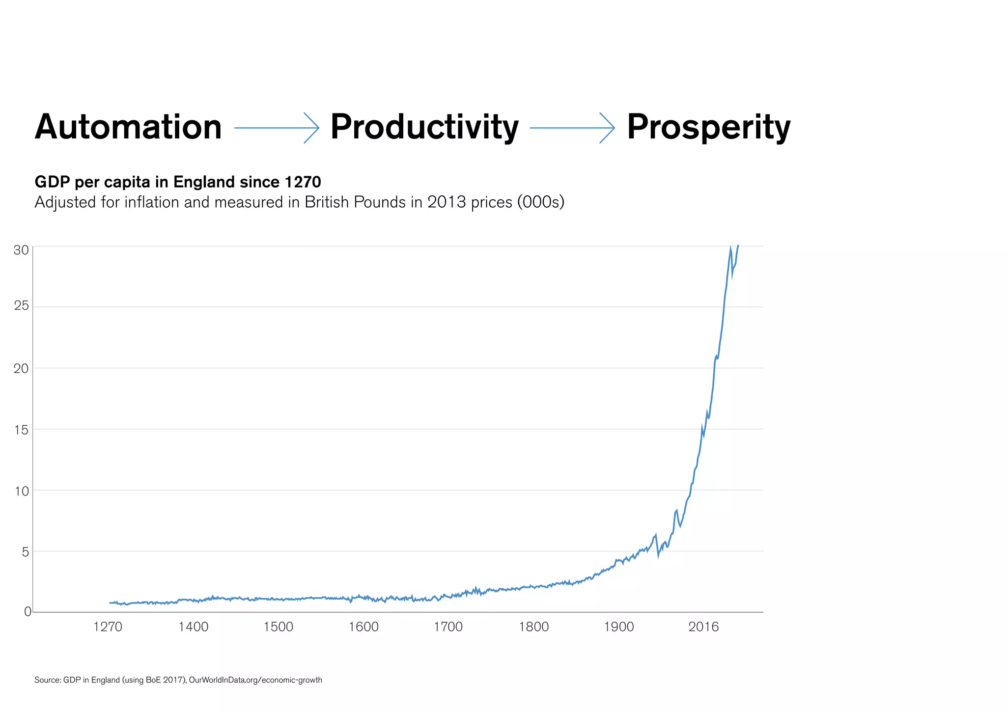 Automation Productivity Prosperity
GDP per capita in England since 1270
Adjusted for inflation and measured in British Pounds in 2013 prices (000s)
1270 1400 1500 1600 1700 1800 1900 2016
Source: GDP in England (using BoE 2017), OurWorldInData.org/economic-growth
30
25
20
15
10
5
0
 