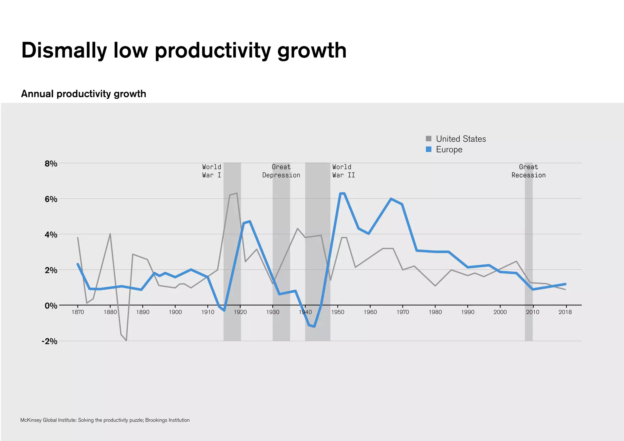 Dismally low productivity growth
-2%
0%
2%
4%
6%
8% World
War I
World
War II
Great
Depression
Great
Recession
McKinsey Global Institute: Solving the productivity puzzle; Brookings Institution
United States
Europe
Great
Recession
Annual productivity growth
1870 1880 1890 1900 1910 1920 1930 1940 1950 1960 1970 1980 1990 2000 2010 2018
 